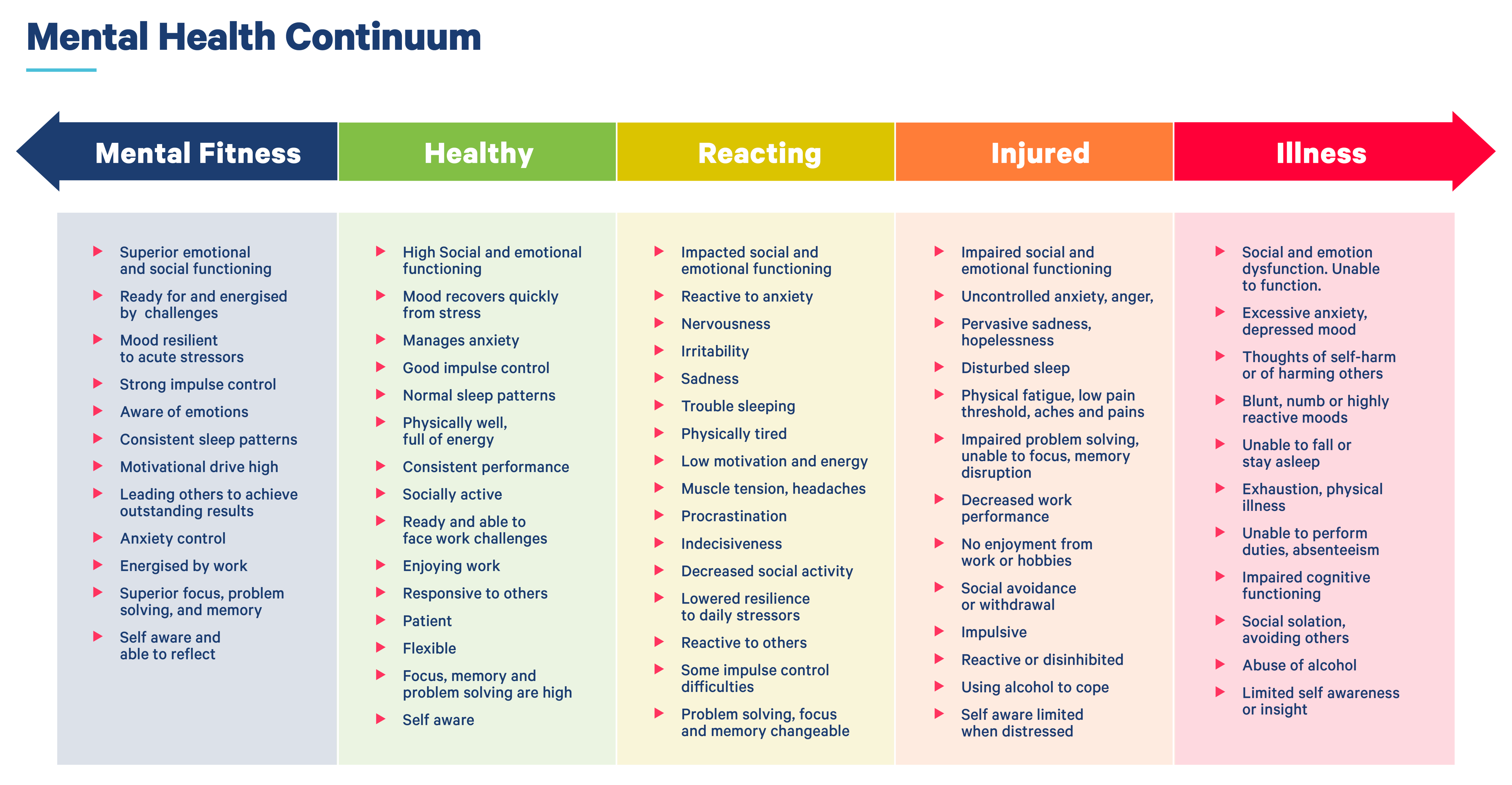 Mental Health Continuum